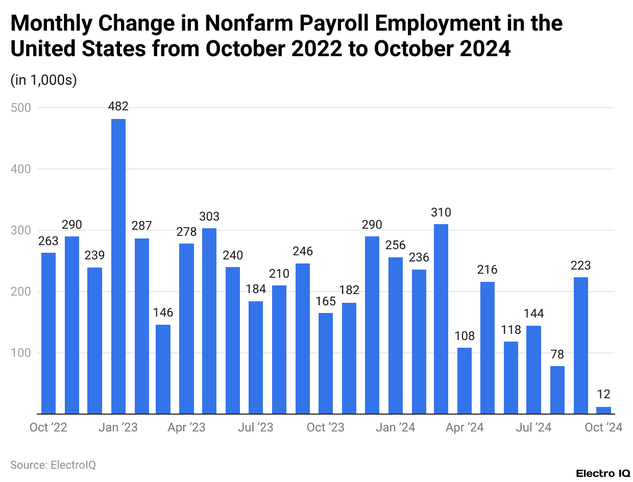 Monthly Change in Nonfarm Payroll Employment in the United States from October 2022 to October 2024
