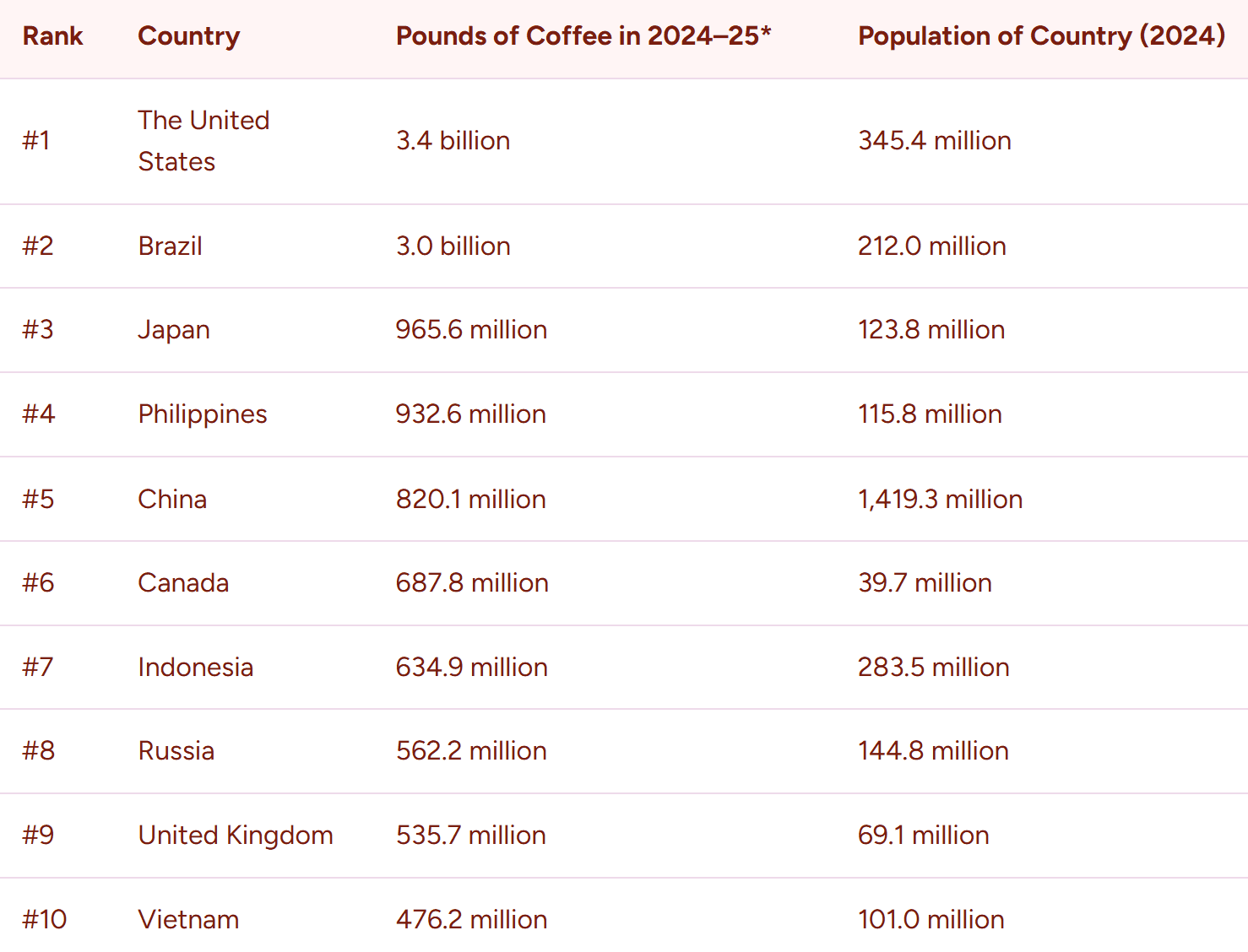 Who is the Largest Consumer of Coffee in the World (By Country)