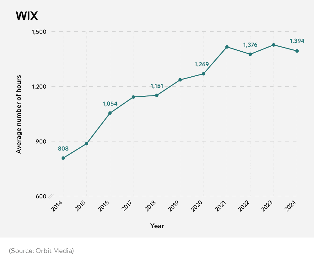 Wix Average number of hours