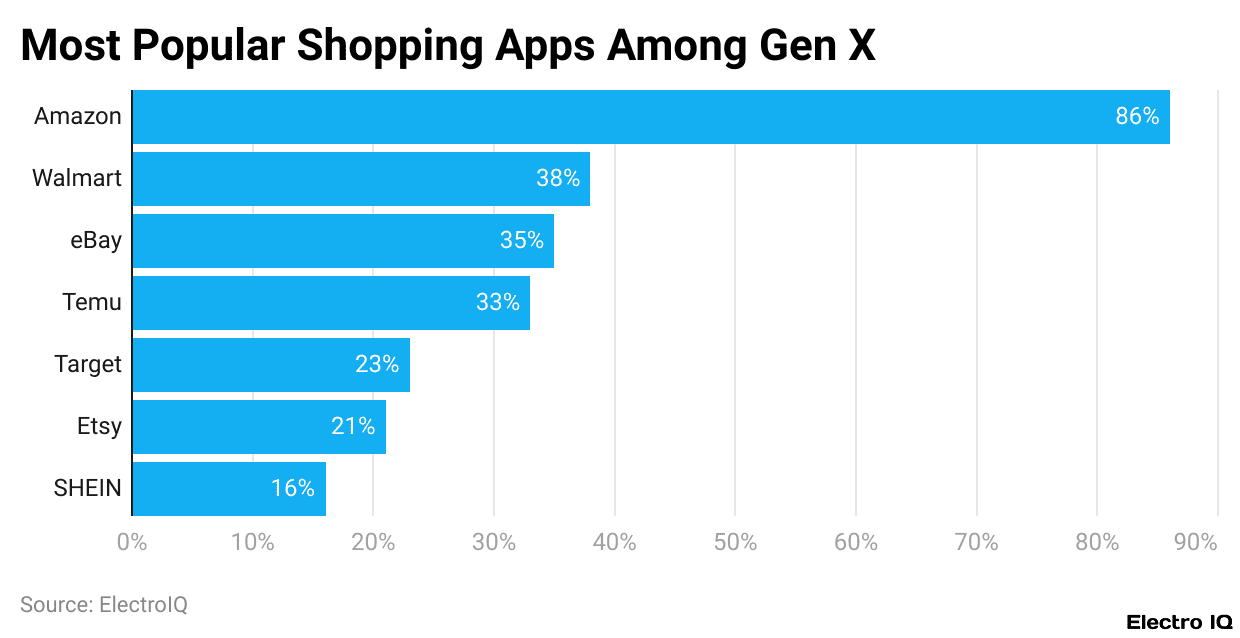 Most Popular Shopping Apps Among Gen X