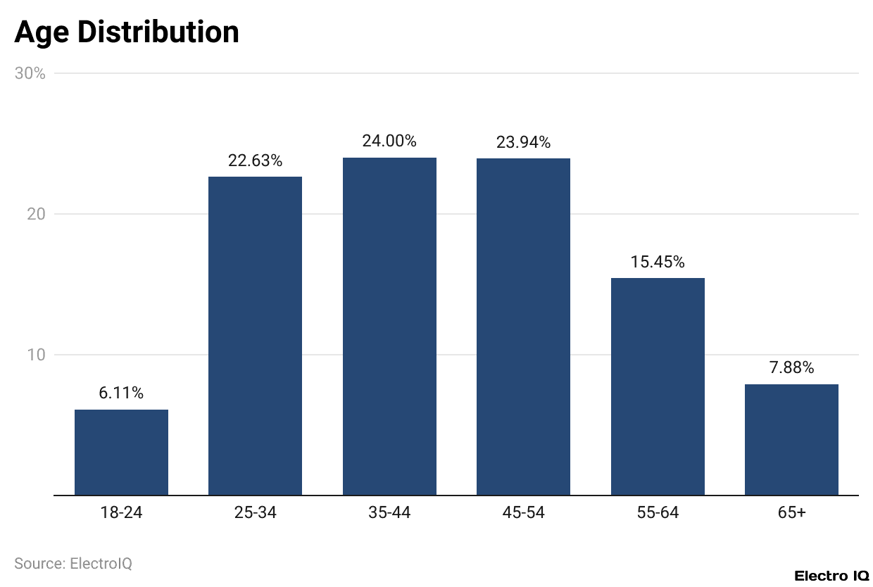 Age Distribution