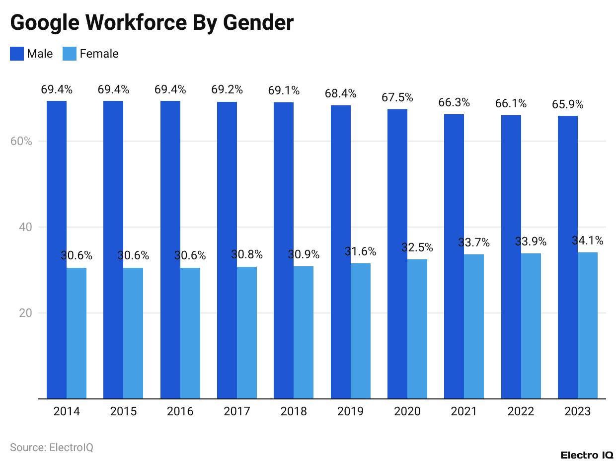 Google Workforce By Gender
