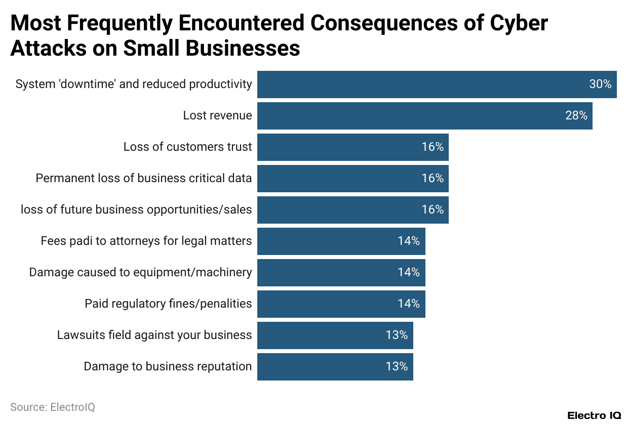 Most Frequently Encountered Consequences of Cyber Attacks on Small Businesses