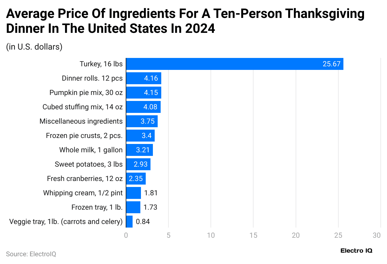 average-price-of-ingredients-for-a-ten-person-thanksgiving-dinner-in-the-united-states-in-2024