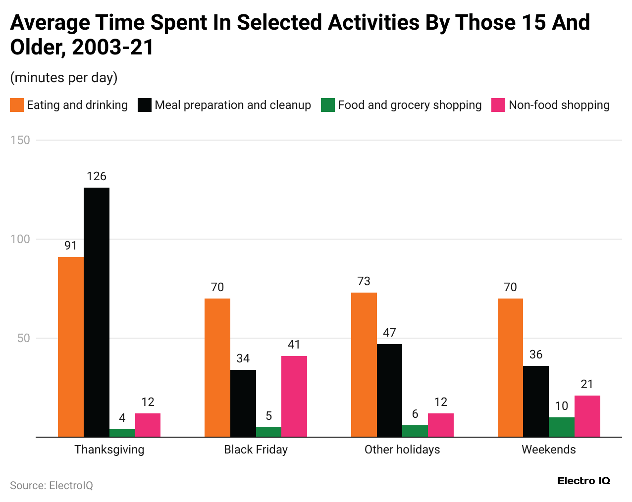 average-time-spent-in-selected-activities-by-those-15-and-older-2003-21