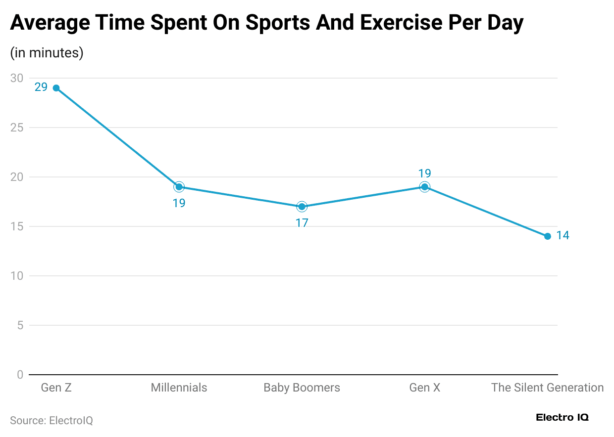 average-time-spent-on-sports-and-exercise-per-day