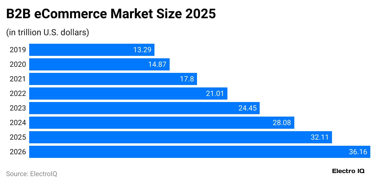 b2b-ecommerce-market-size-2025