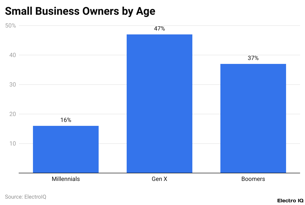 Small Business Owners by Age