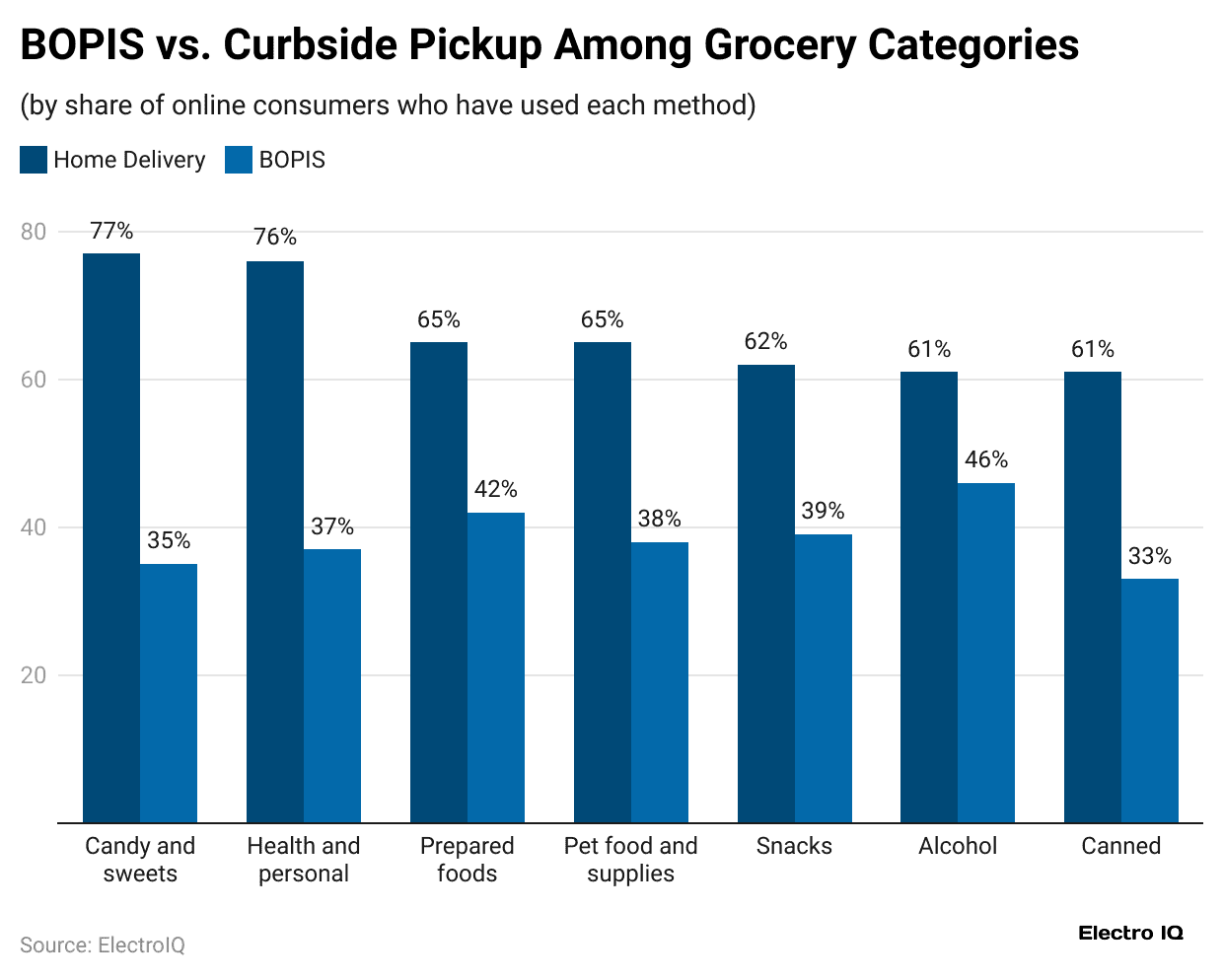 bopis-vs-curbside-pickup-among-grocery-categories