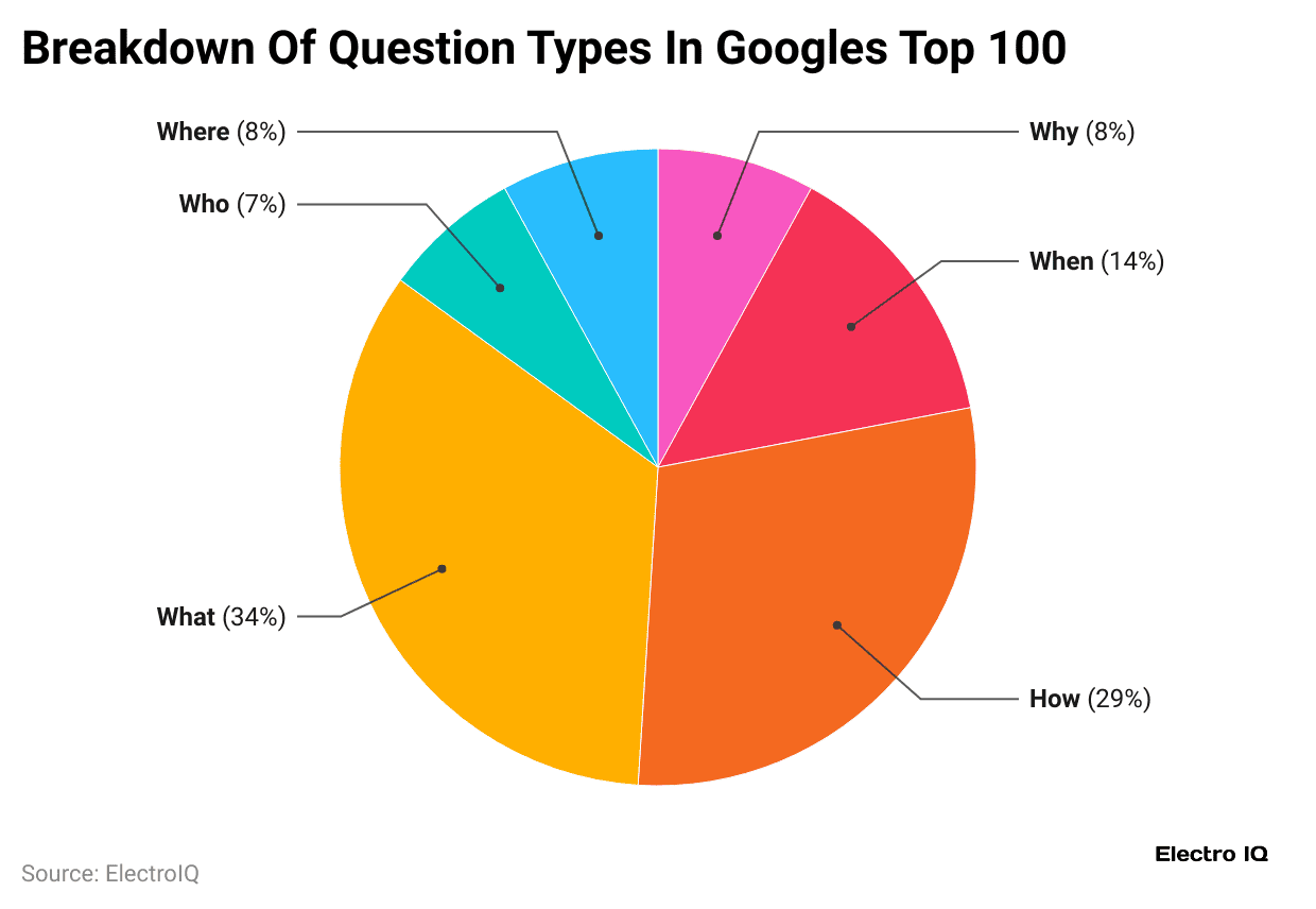 breakdown-of-question-types-in-googles-top-100