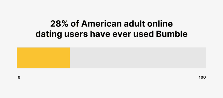 bumble-american-online-dating-users