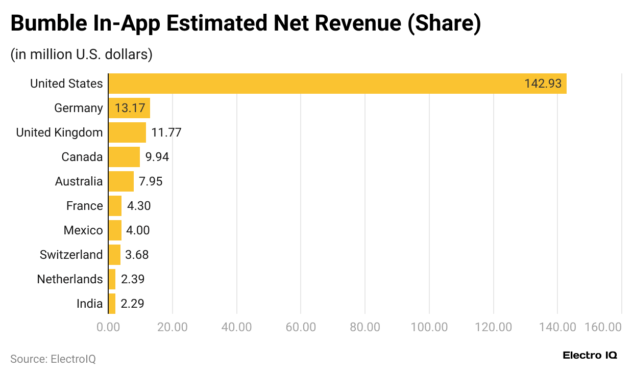 bumble-in-app-estimated-net-revenue-share-