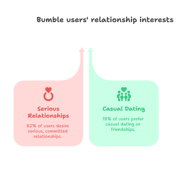 bumble users relationship interests
