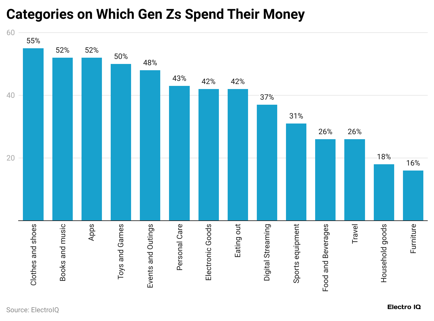 categories-on-which-gen-zs-spend-their-money