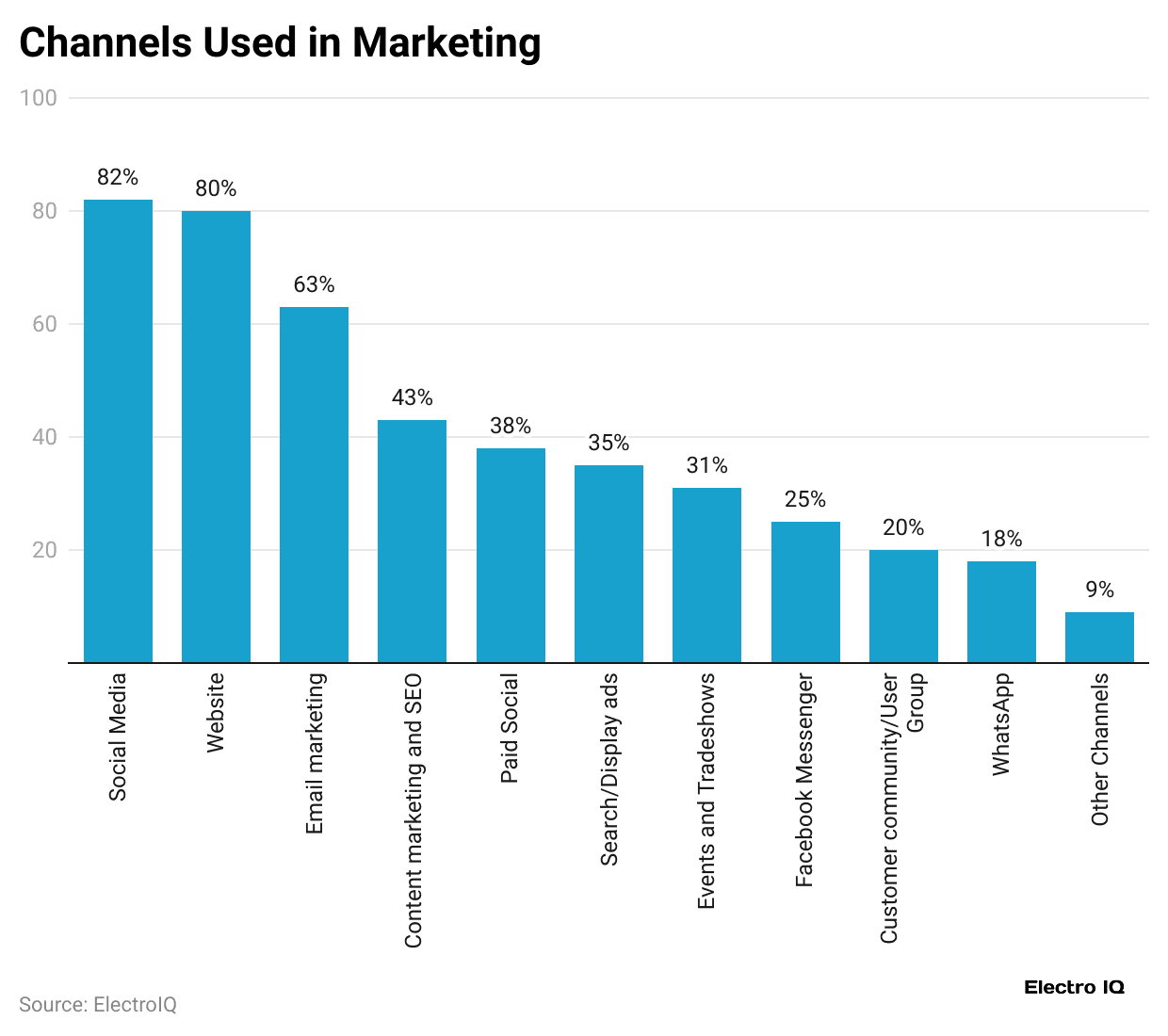 channels-used-in-marketing