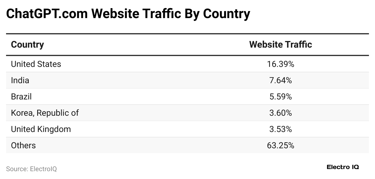 chatgpt-com-website-traffic-by-country