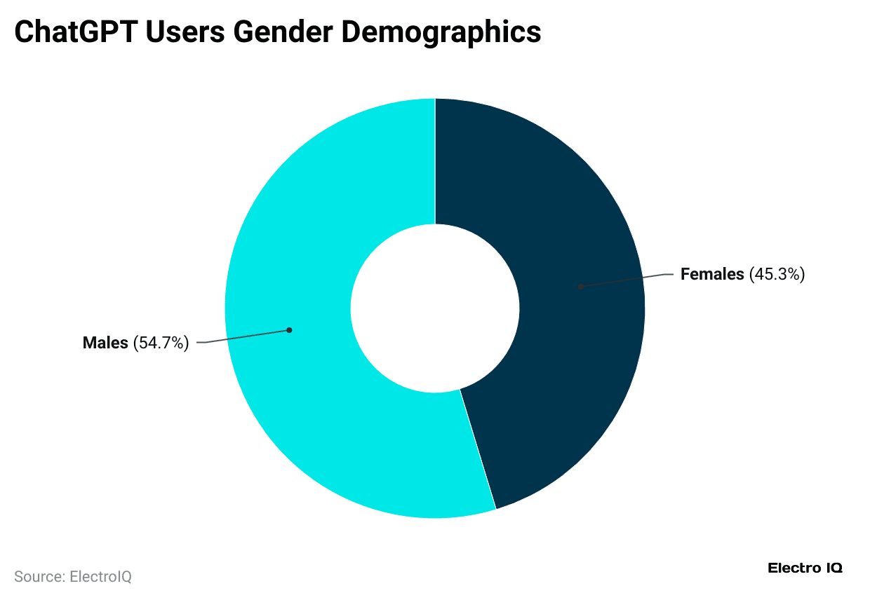 chatgpt-users-gender-demographics