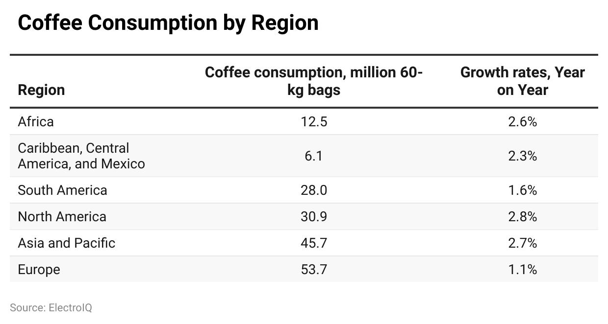 coffee-consumption-by-region