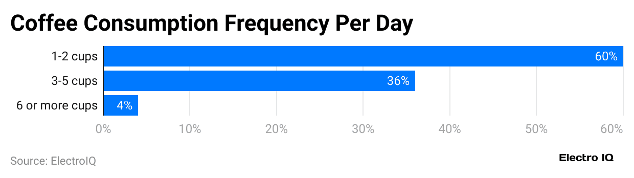 coffee-consumption-frequency-per-day