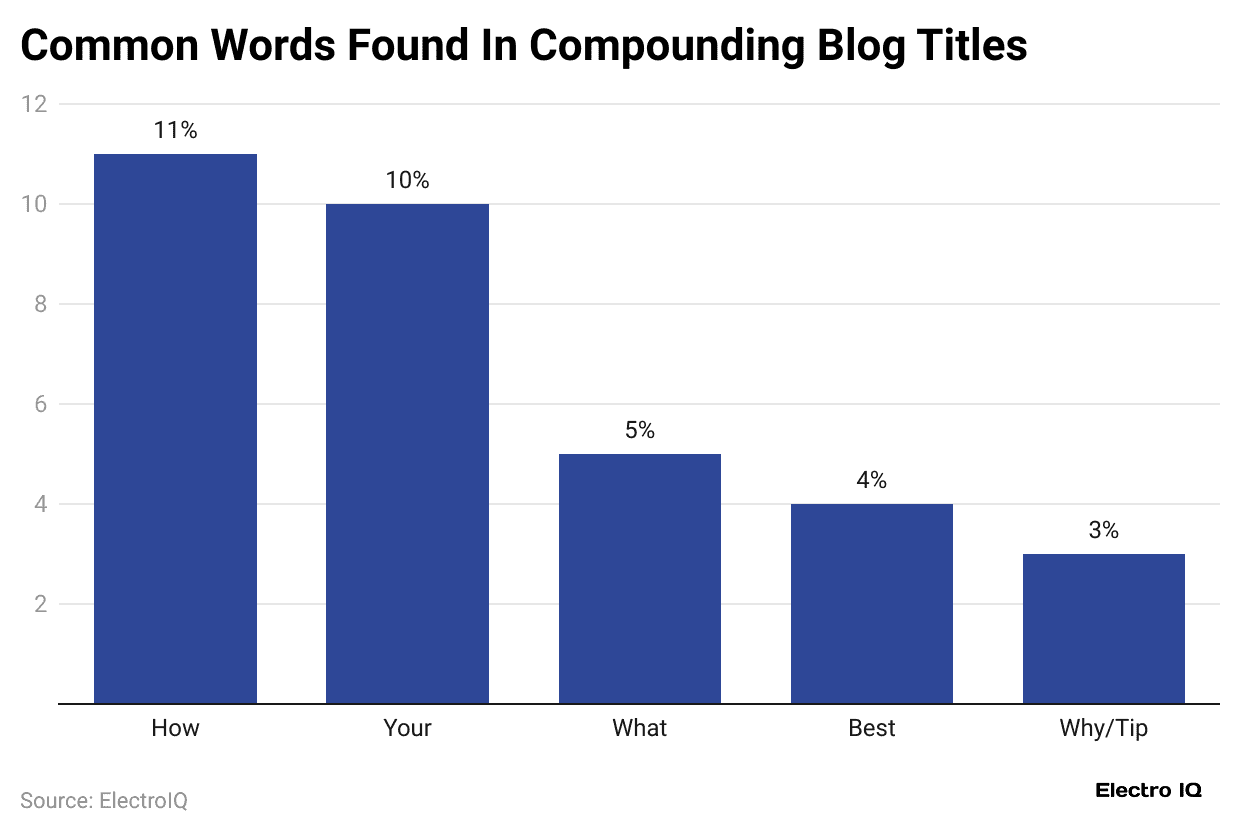 common-words-found-in-compounding-blog-titles