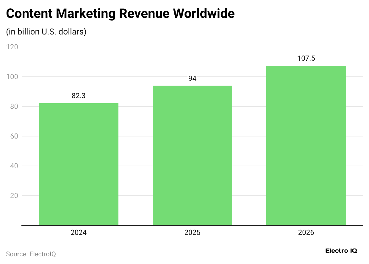 content-marketing-revenue-worldwide