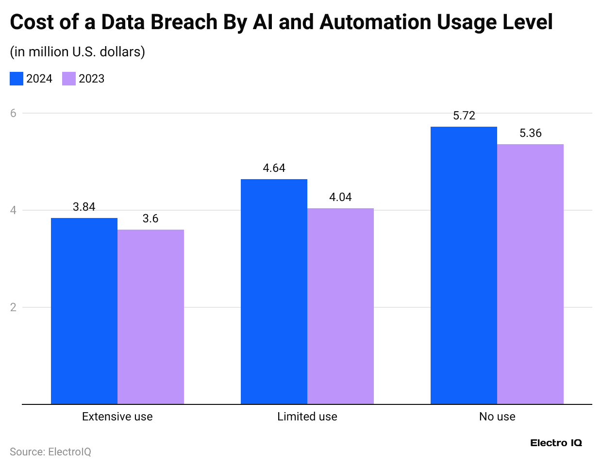 cost-of-a-data-breach-by-ai-and-automation-usage-level