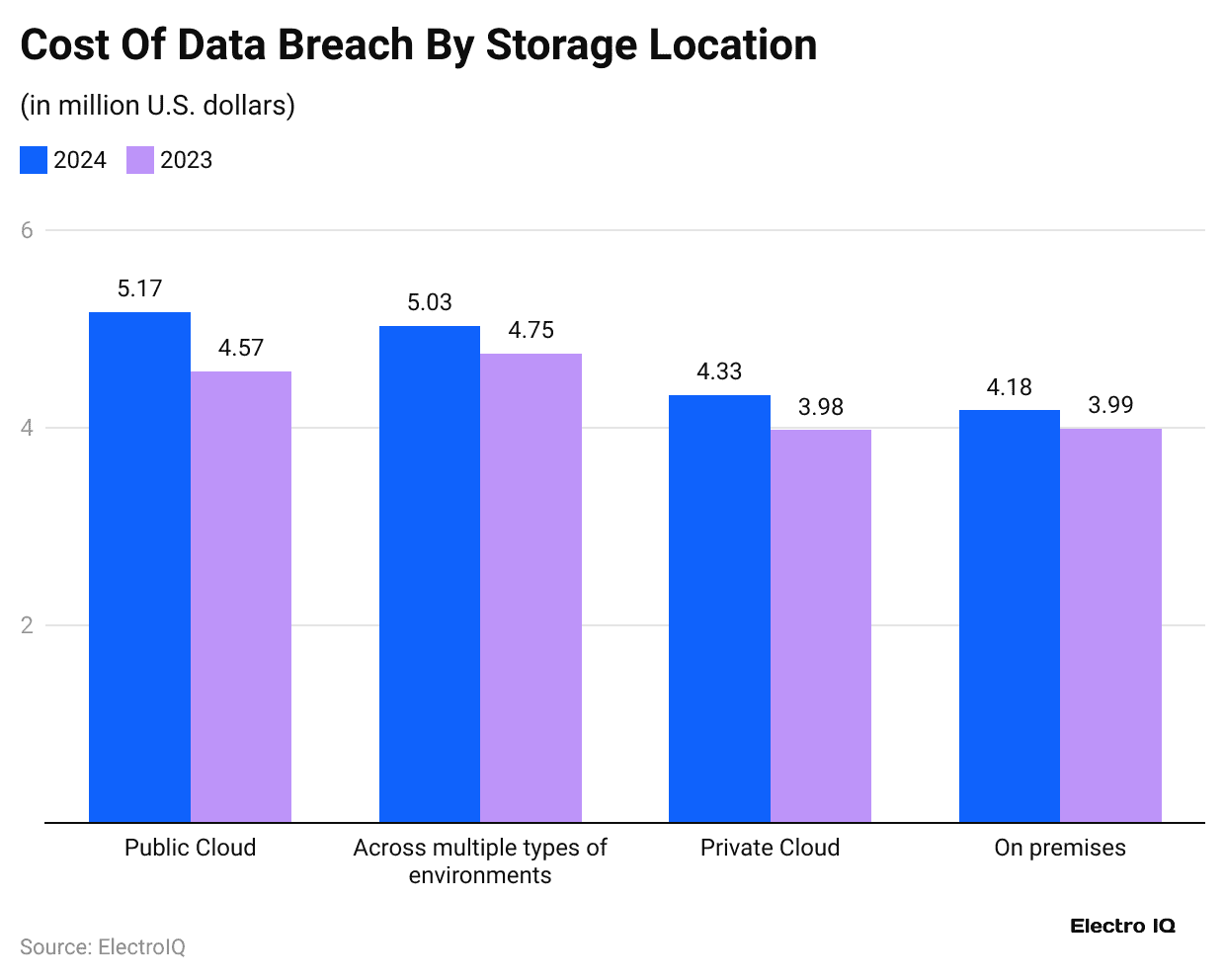 cost-of-data-breach-by-storage-location