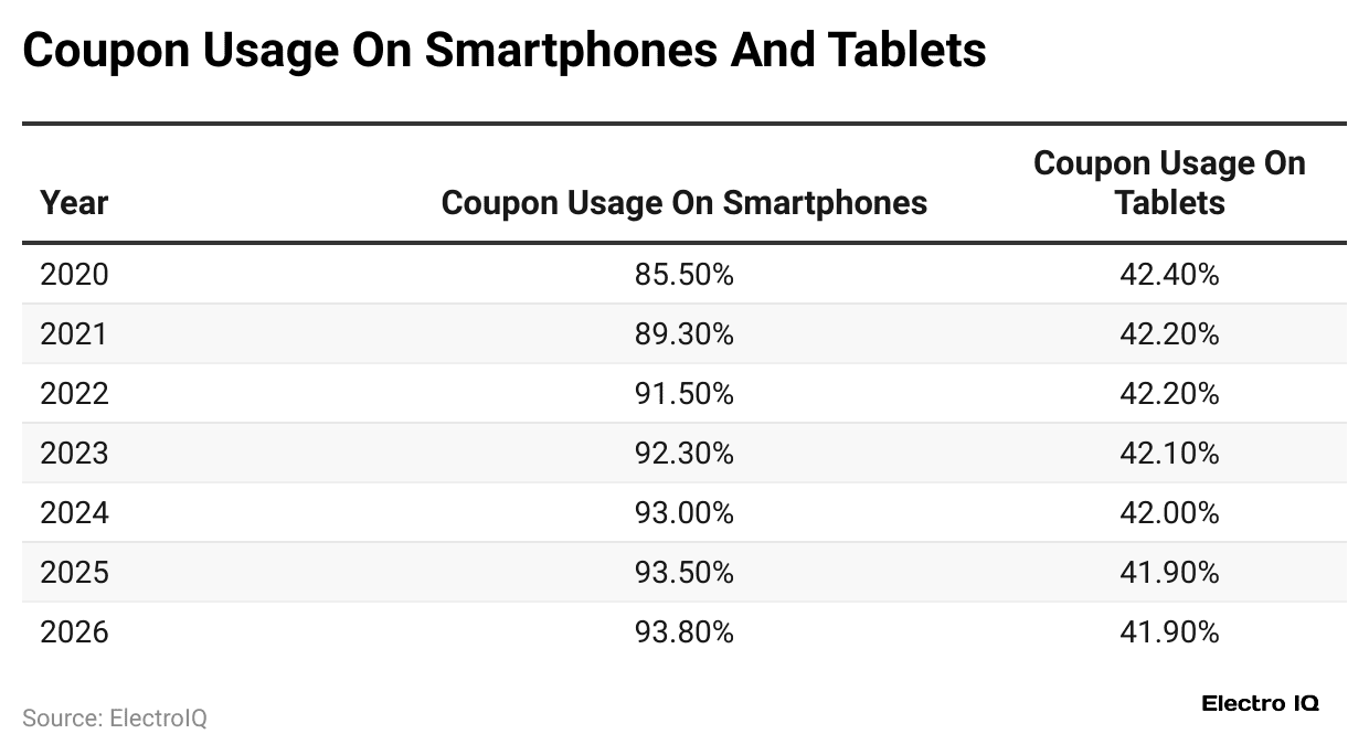 coupon-usage-on-smartphones-and-tablets