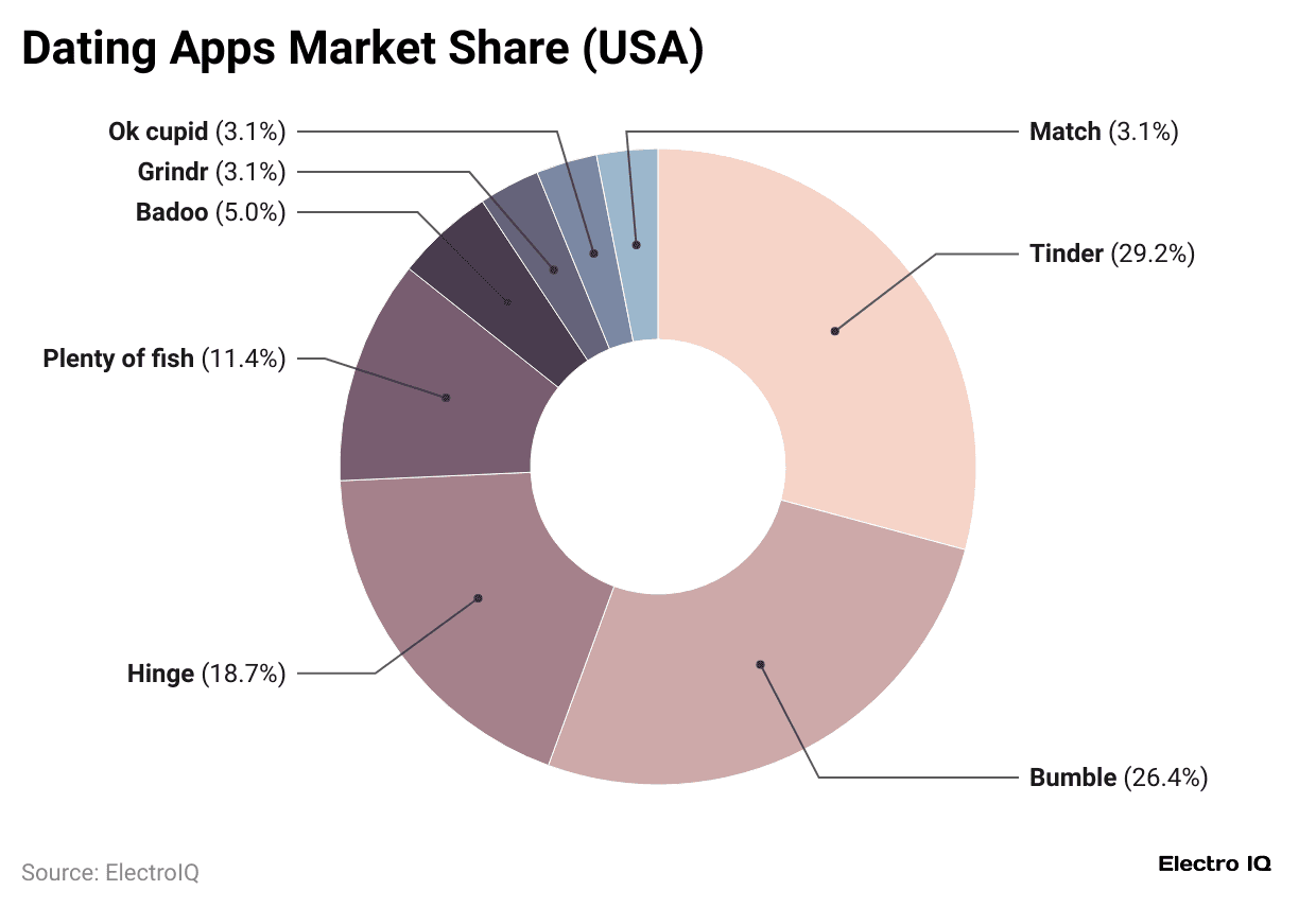 dating-apps-market-share-usa-