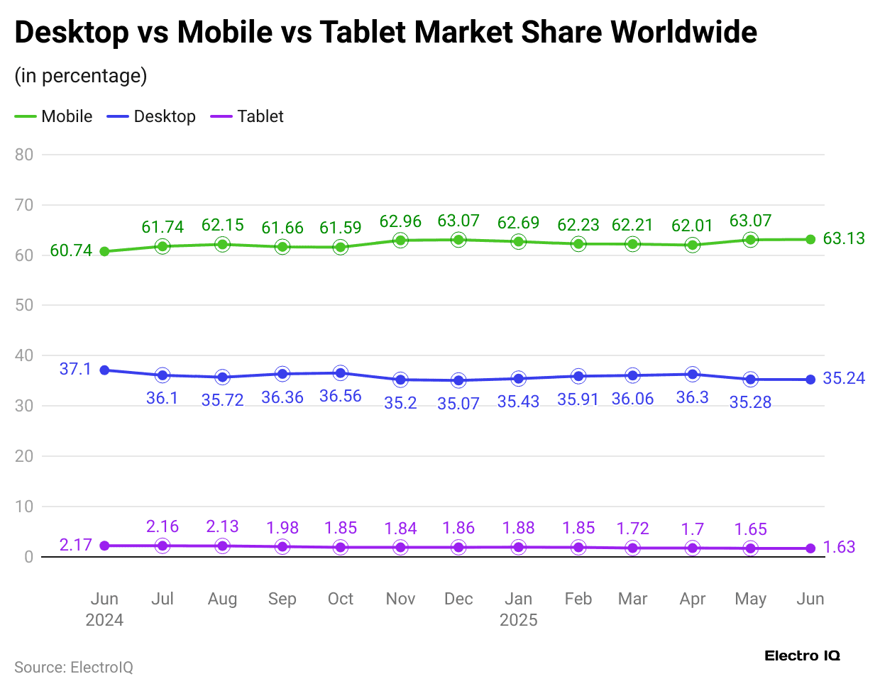 desktop-vs-mobile-vs-tablet-market-share-worldwide