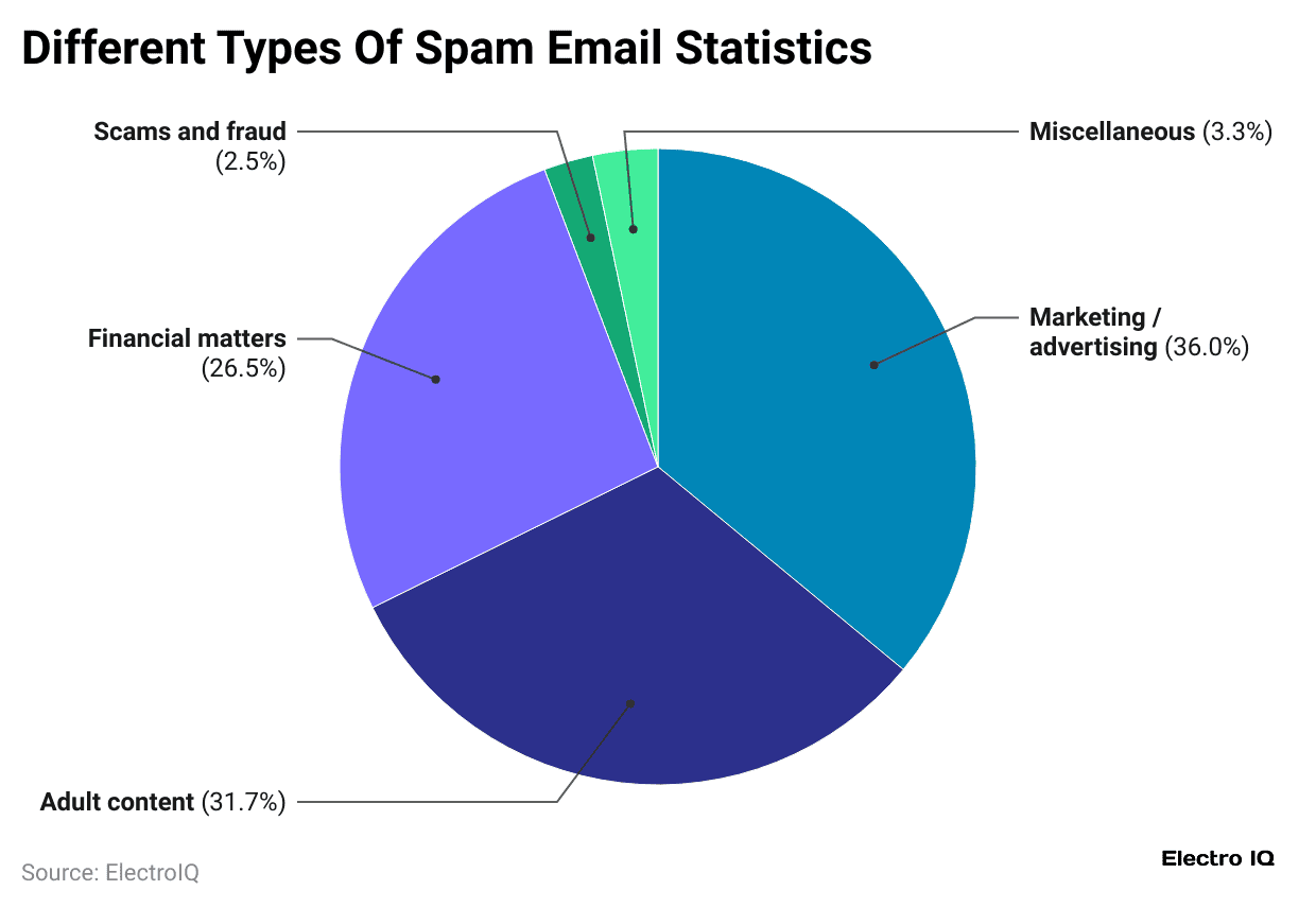 different-types-of-spam-email-statistics