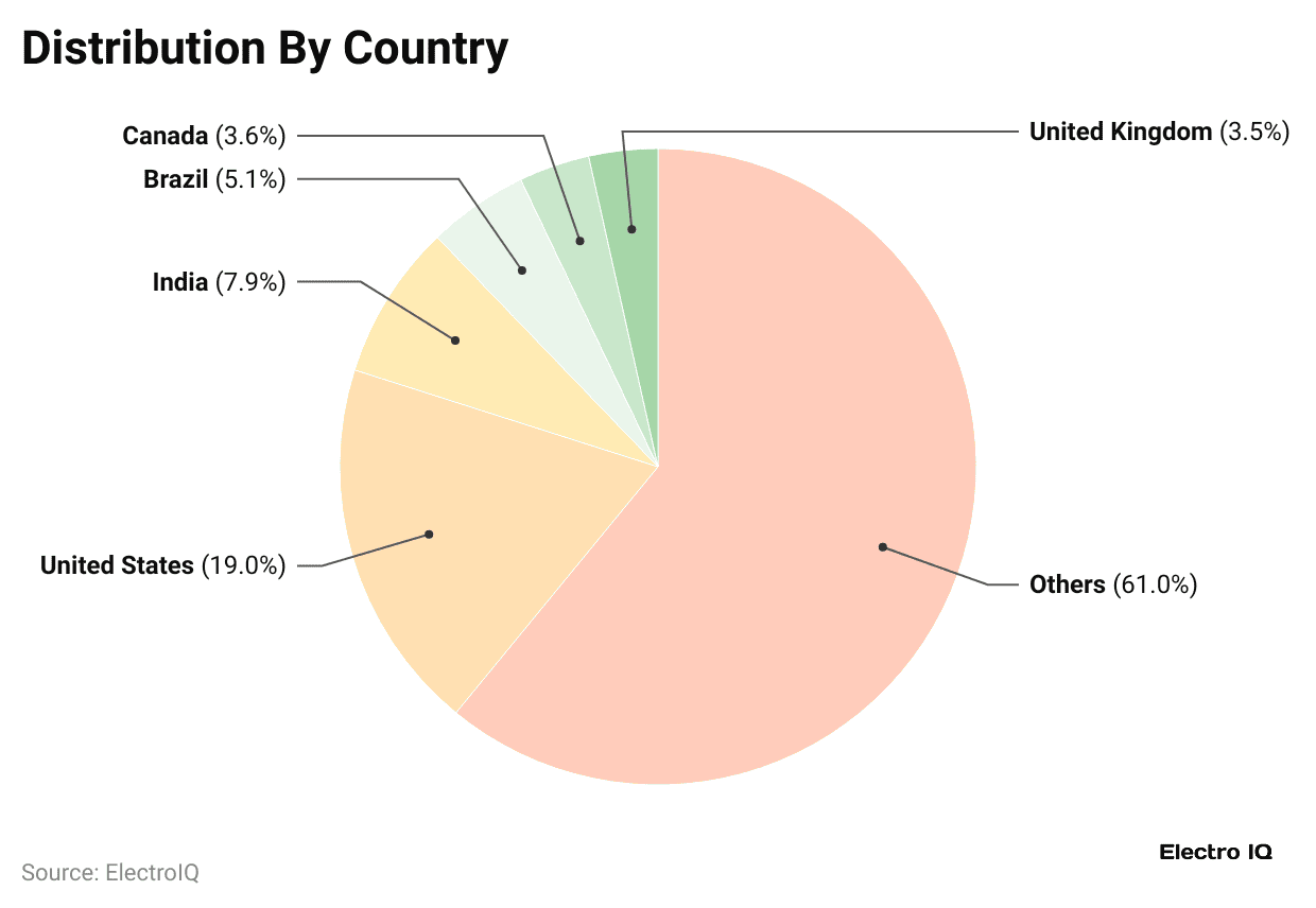 distribution-by-country