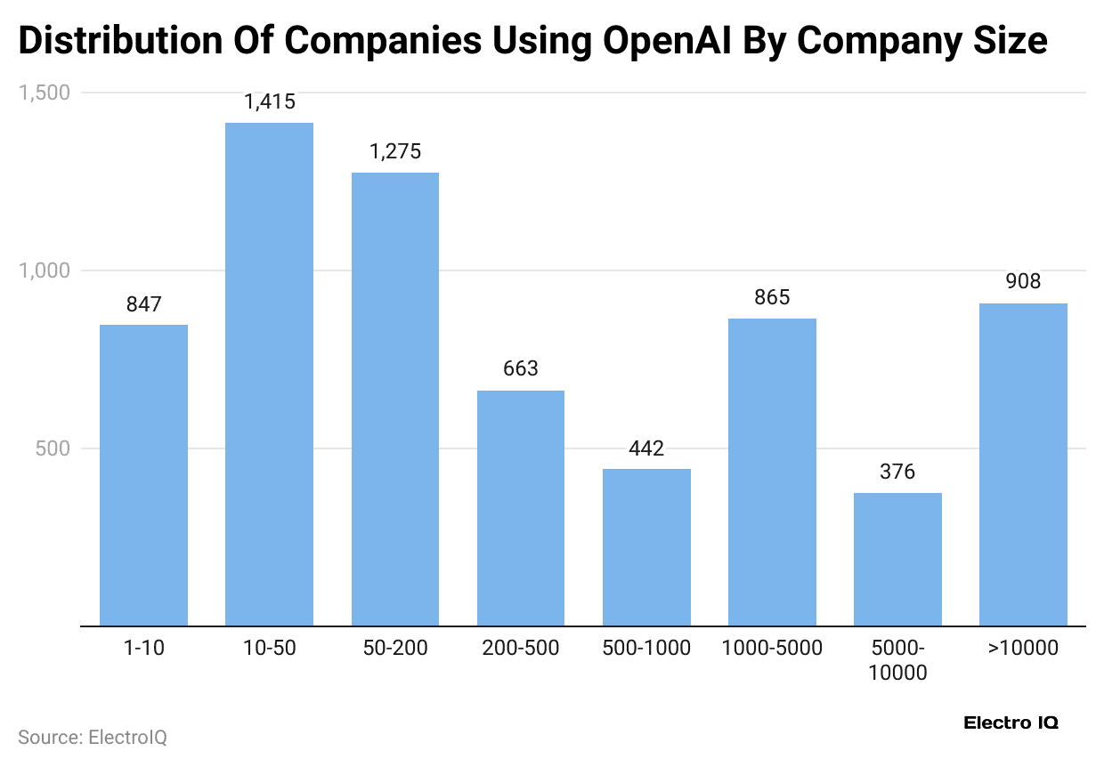 distribution-of-companies-using-openai-by-company-size
