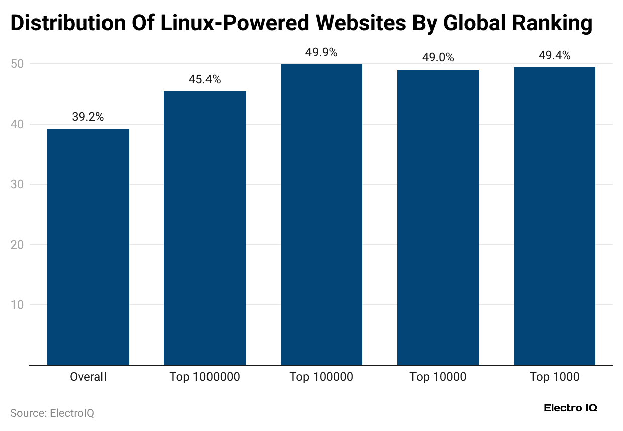 distribution-of-linux-powered-websites-by-global-ranking