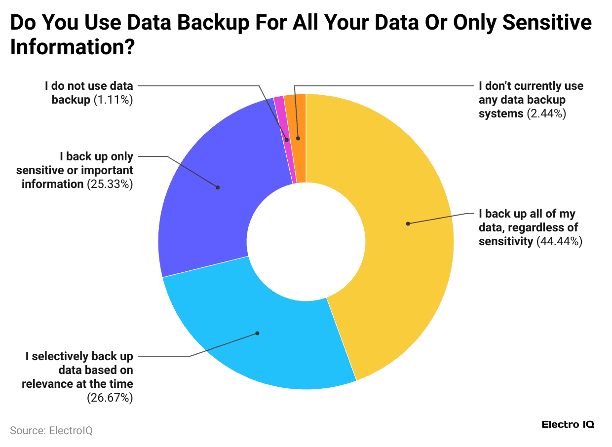 do-you-use-data-backup-for-all-your-data-or-only-sensitive-information-