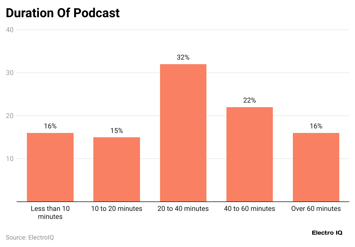 duration-of-podcast