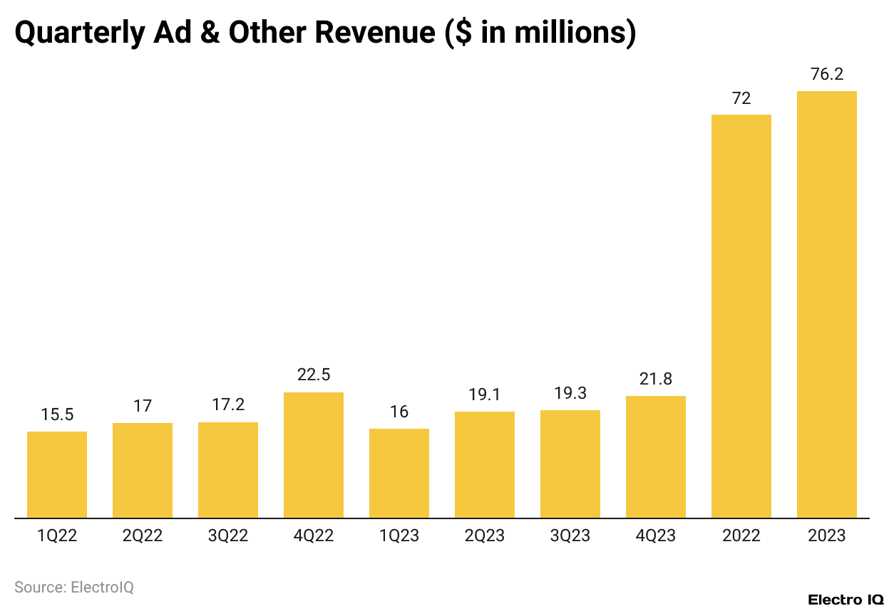 Quarterly Ad & Other Revenue ($ in millions)