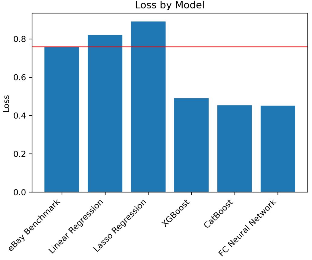 eBay Shipping & Logistics Statistics