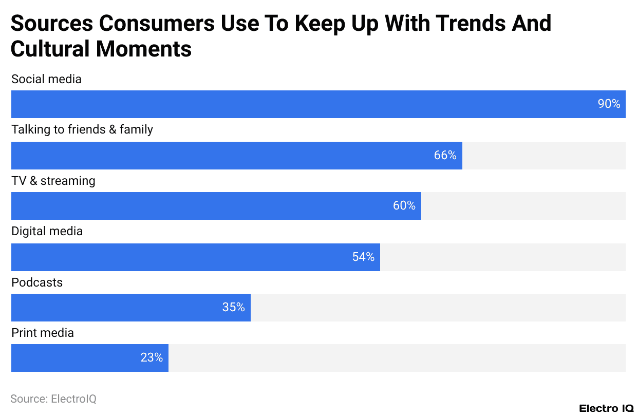 Sources Consumers Use To Keep Up With Trends And Cultural Moments