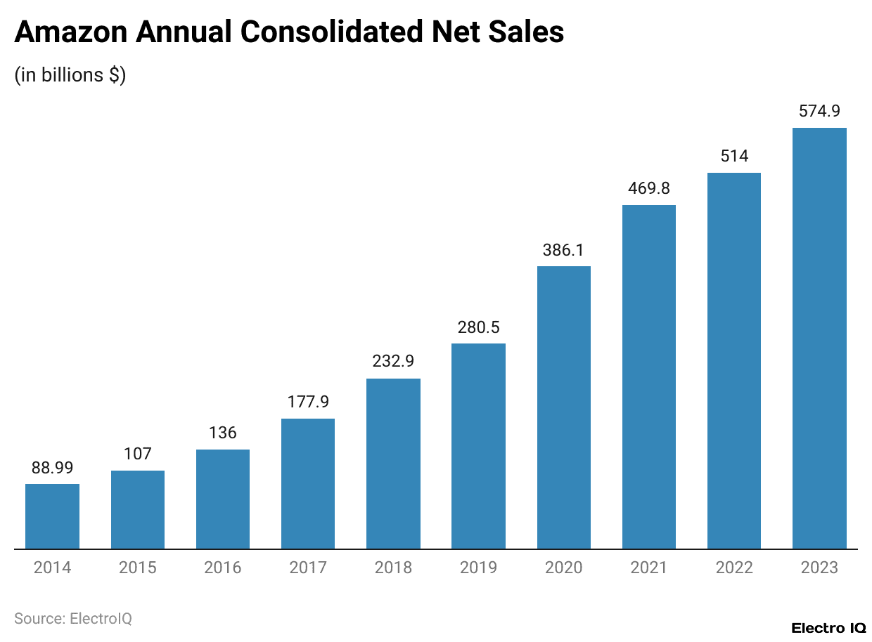 Amazon Annual Consolidated Net Sales