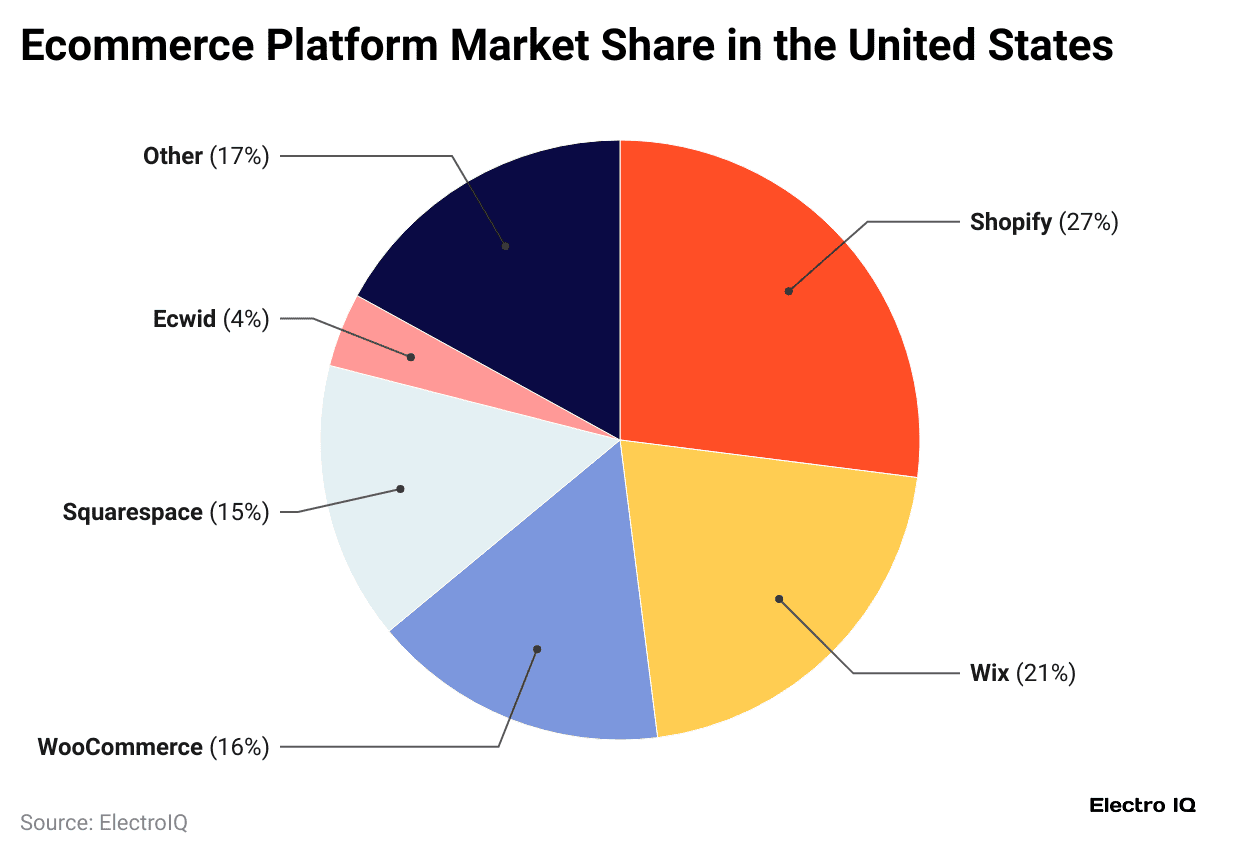 ecommerce-platform-market-share-in-the-united-states