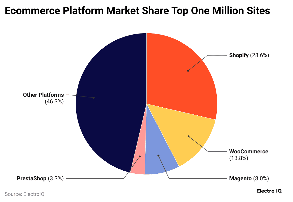 ecommerce-platform-market-share-top-one-million-sites