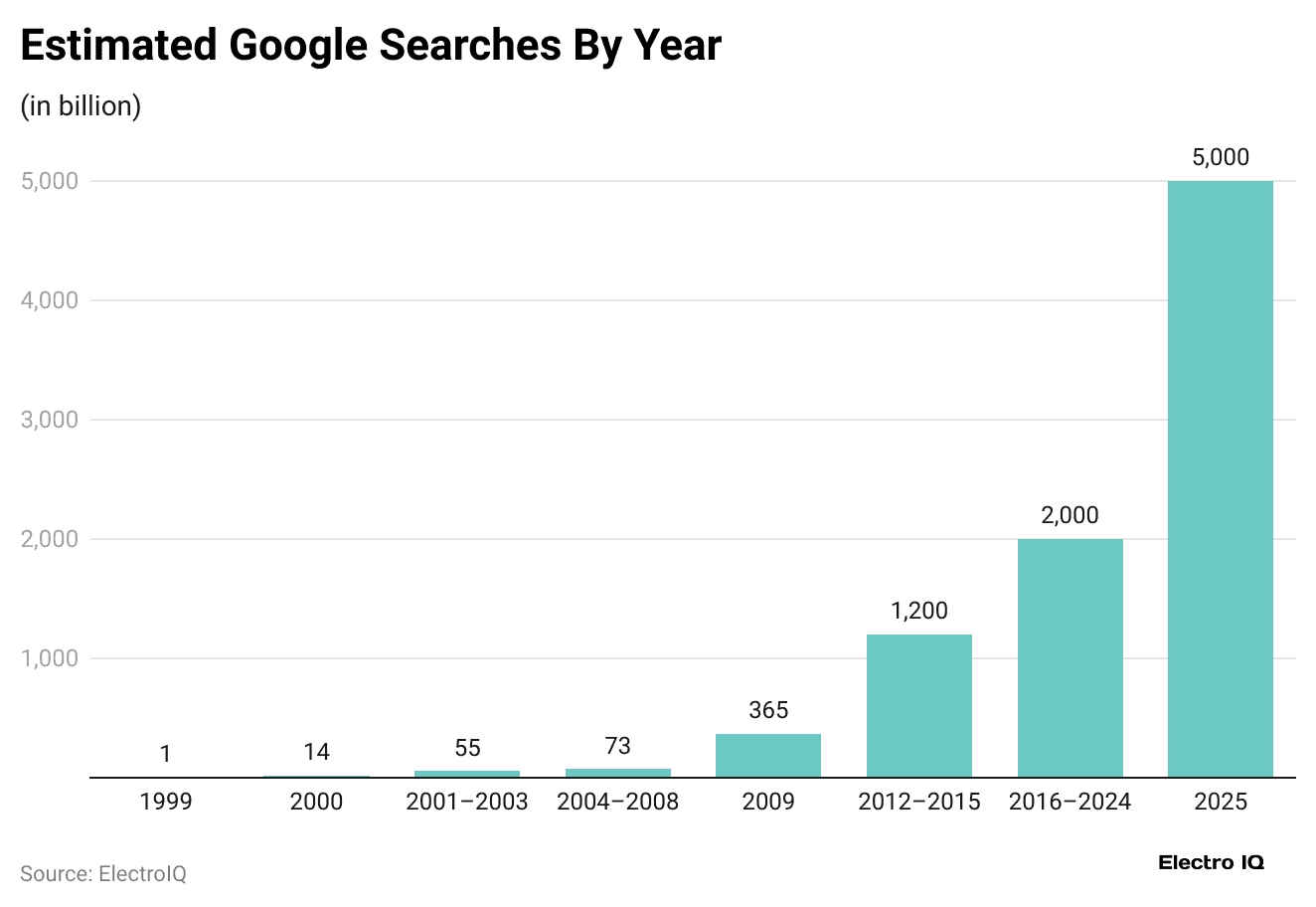estimated-google-searches-by-year