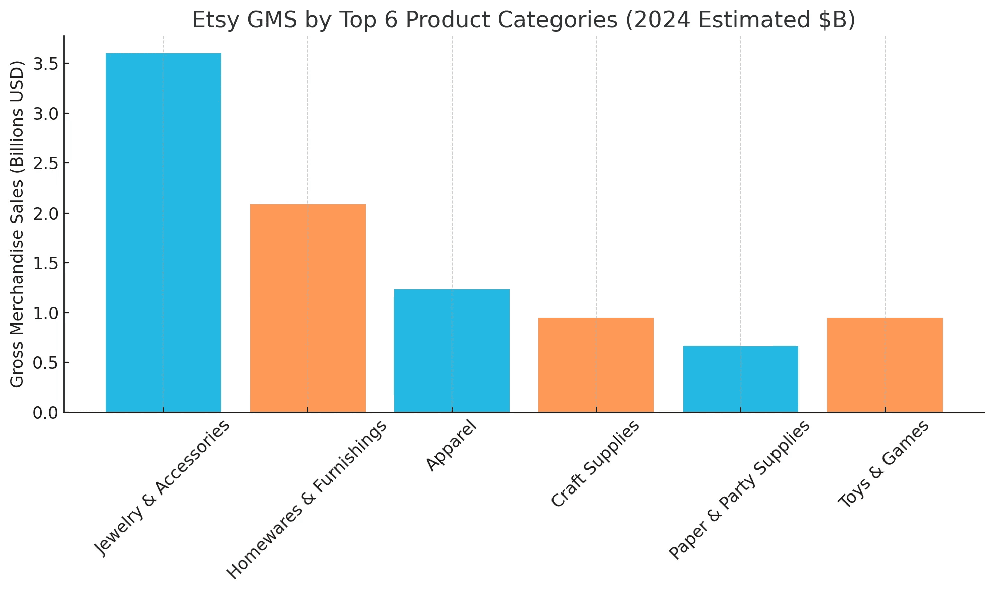 etsy gms by top 6 product categories