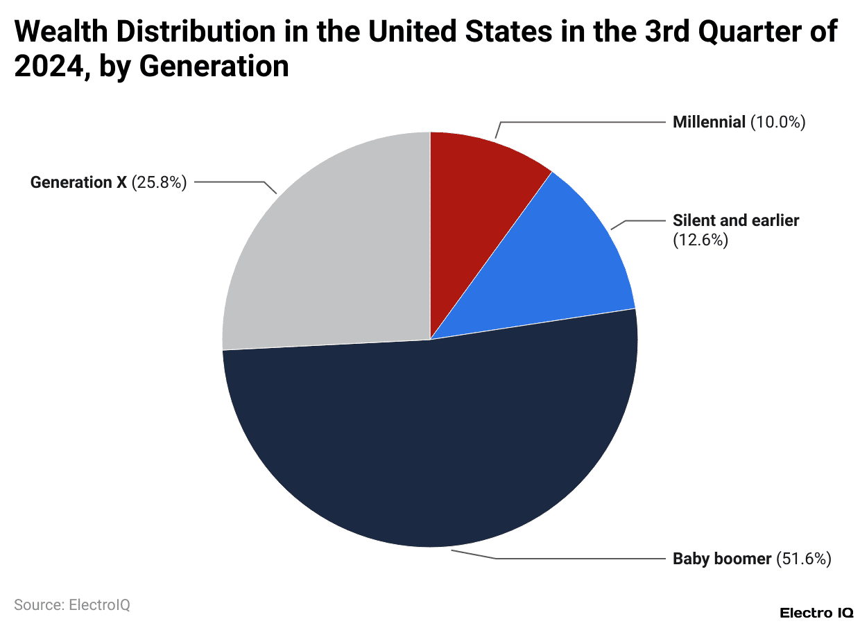 Wealth Distribution in the United States in the 3rd Quarter of 2024, by Generation