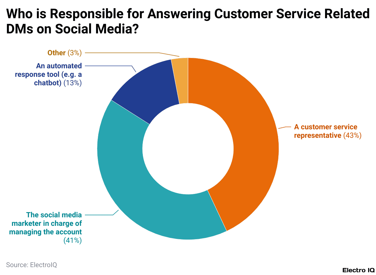 Who is Responsible for Answering Customer Service Related DMs on Social Media?
