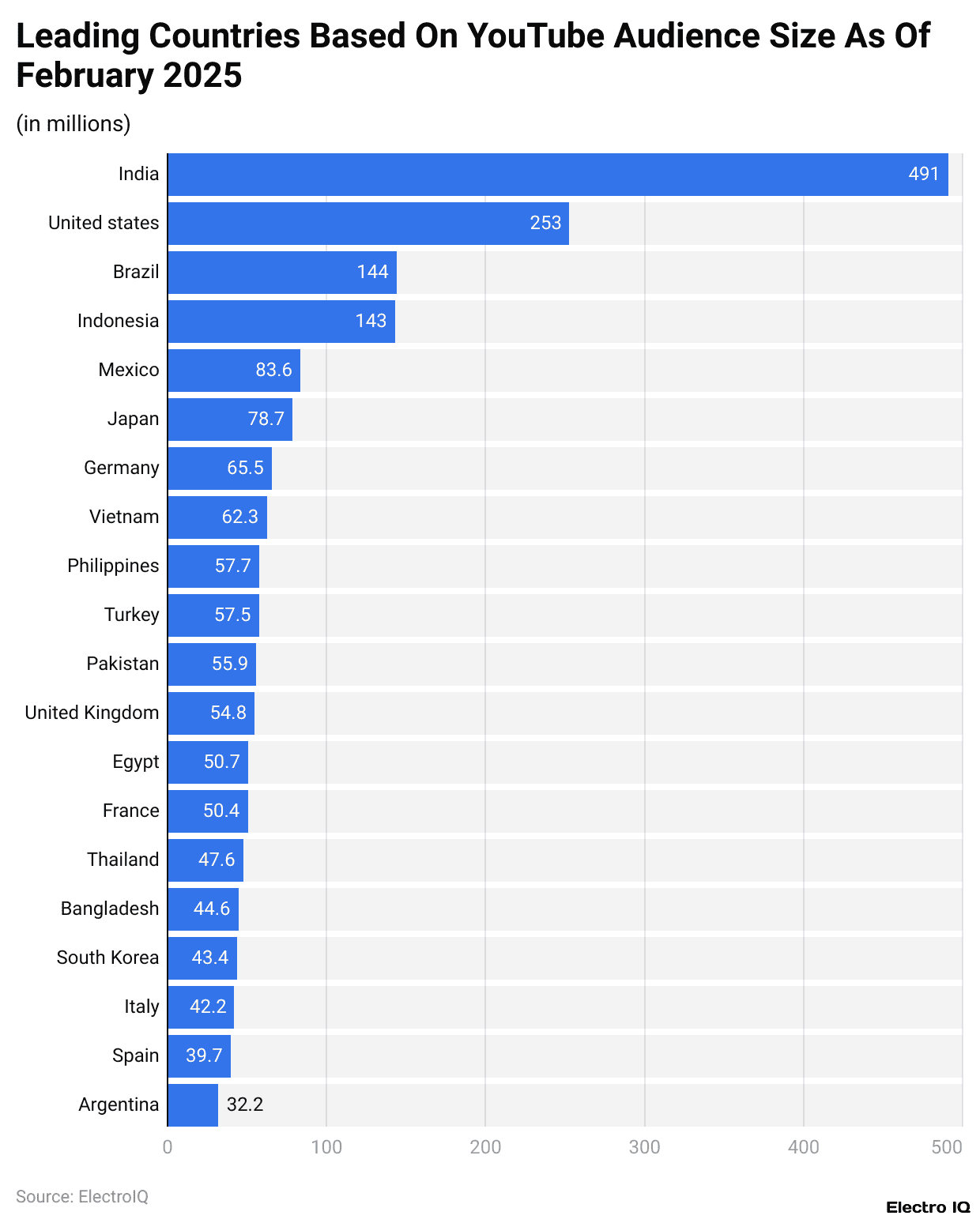 Leading Countries Based On YouTube Audience Size As Of February 2025