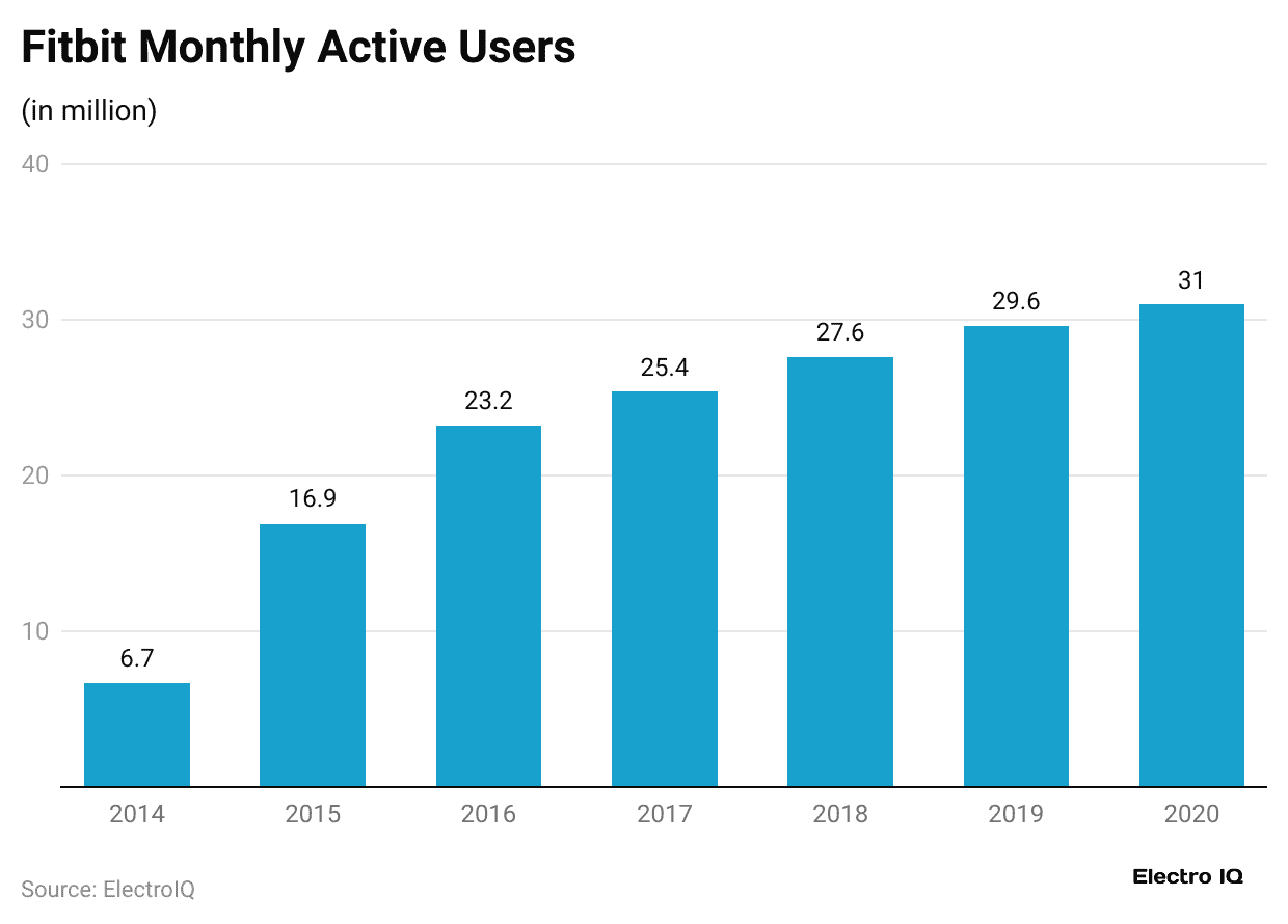fitbit-monthly-active-users