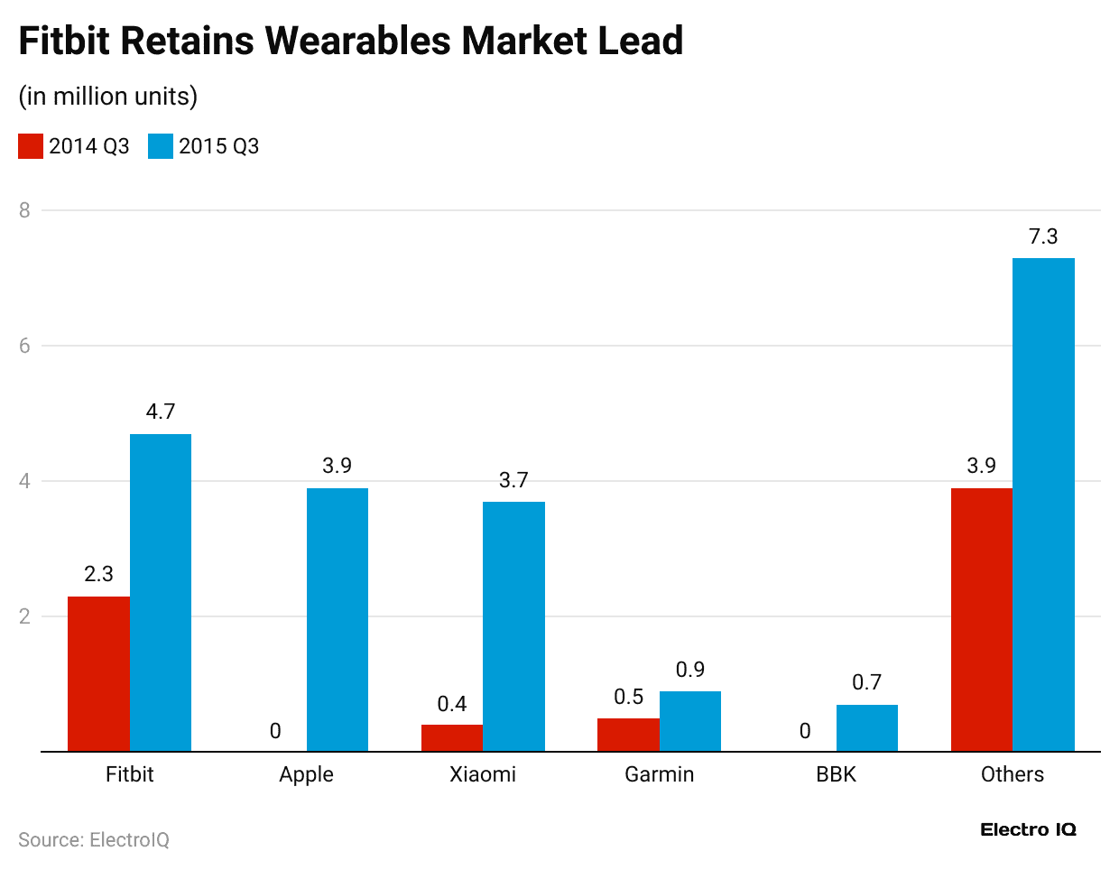 fitbit-retains-wearables-market-lead