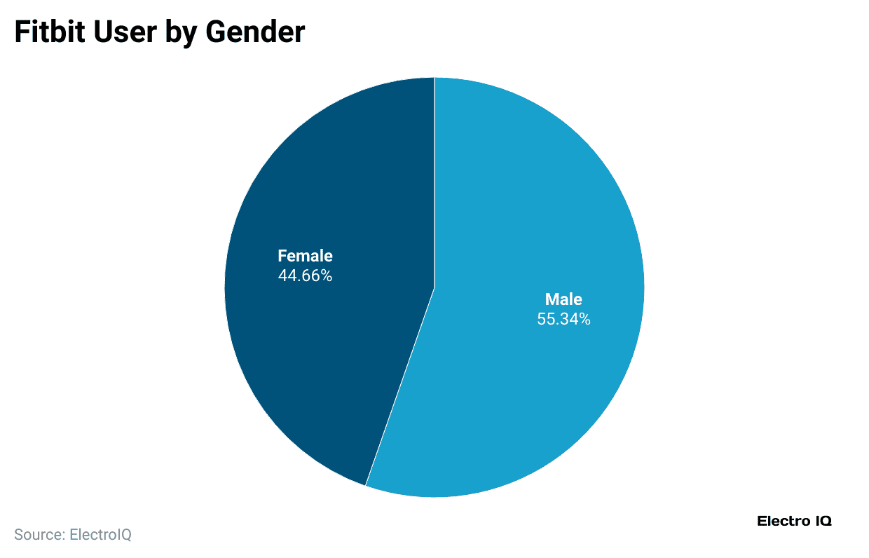 fitbit-user-by-gender